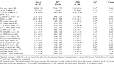 Differentially Regulated Apolipoproteins and Lipid Profiles as Novel Biomarkers for Polypoidal Choroidal Vasculopathy and Neovascular Age-Related Macular Degeneration